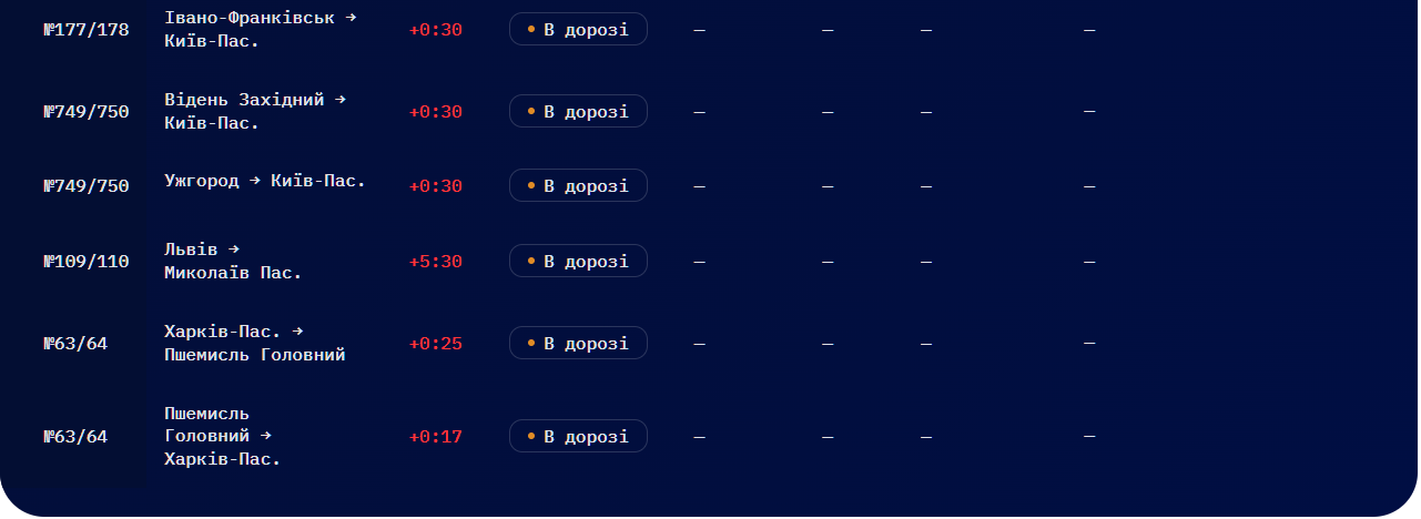 Запізнення понад 5 годин: через атаку дронів в Україні масово затримуються поїзди (список)